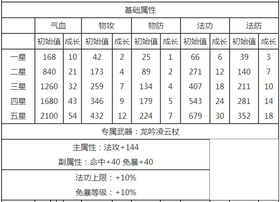 变身吧主公属性各自能起到什么作用呢.jpg