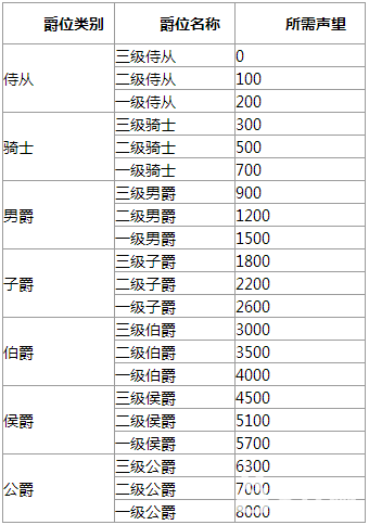 暗黑黎明怎样才能得到爵位