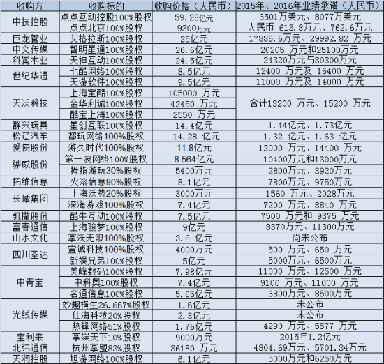 手游成功率骤降 多公司业绩承诺恐难兑现