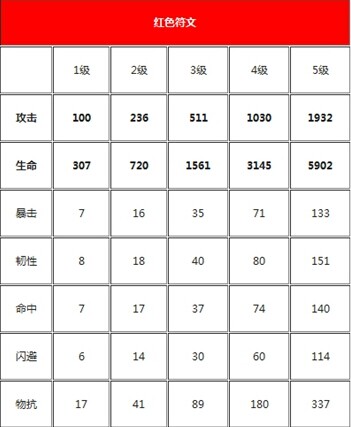 我叫mt符文属性一览 各颜色符文最强属性