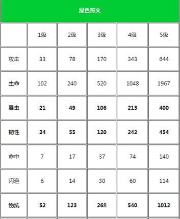 我叫mt符文属性一览 各颜色符文最强属性