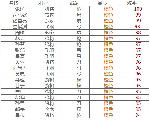 主公莫慌武将属性数据分析