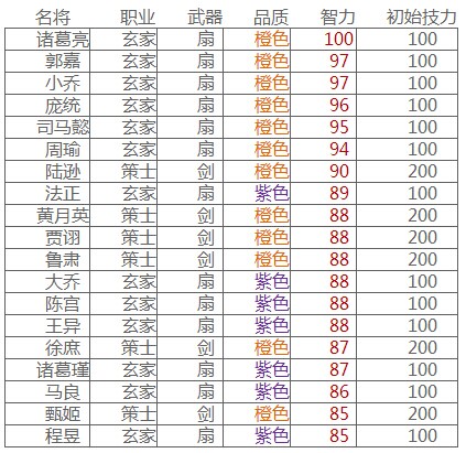 主公莫慌武将属性数据分析