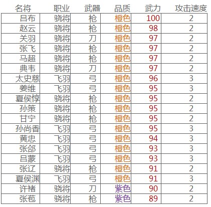 主公莫慌武将属性数据分析