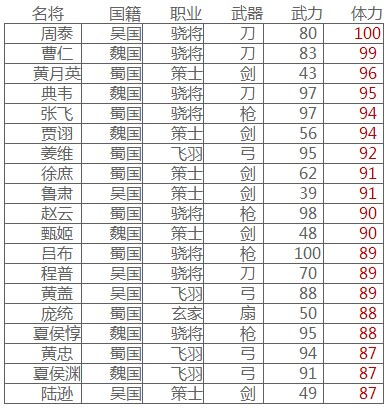 主公莫慌武将属性数据分析