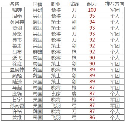 主公莫慌武将属性数据分析