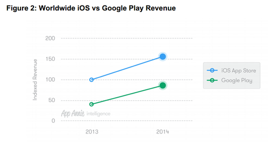 App Annie：14年Google Play应用下载比App Store多60%png