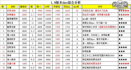 图3：《地下城堡》1.9版本DPS对比表.jpg