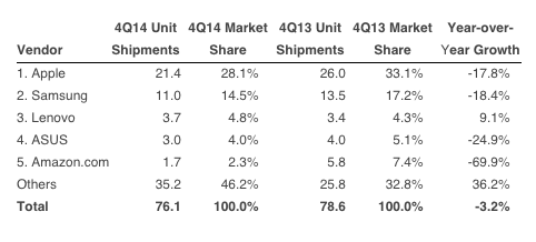 IDC：2014年Q4全球平板出货量7610万台 同比下滑png