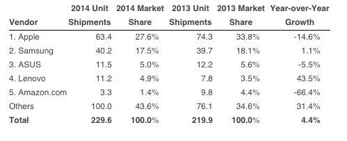 IDC：2014年Q4全球平板出货量7610万台 同比下滑png