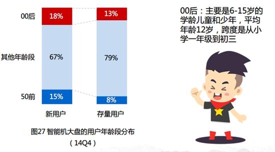 百度移动报告:智能机人口红利终结 00后崛起jpg