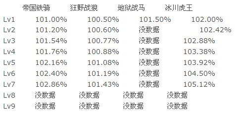 女神联盟铁骑、战狼、地狱马、虎的期望伤害值