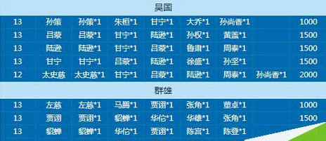 《放开那三国》橙色武将合成配方大全分享