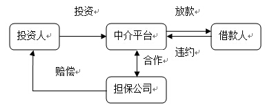 艾媒咨询：中国P2P平台担保模式深度分析jpg