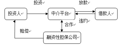 艾媒咨询：中国P2P平台担保模式深度分析jpg