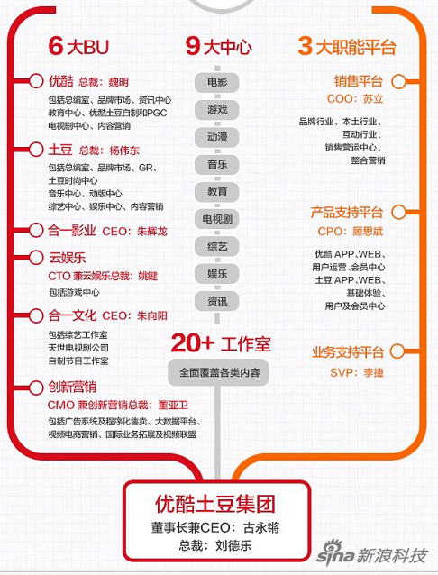 优酷土豆架构调整:增2个新事业部 成立9中心png