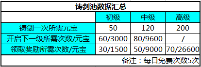 图2《秦时明月》手游-铸剑池各项数据汇总.png