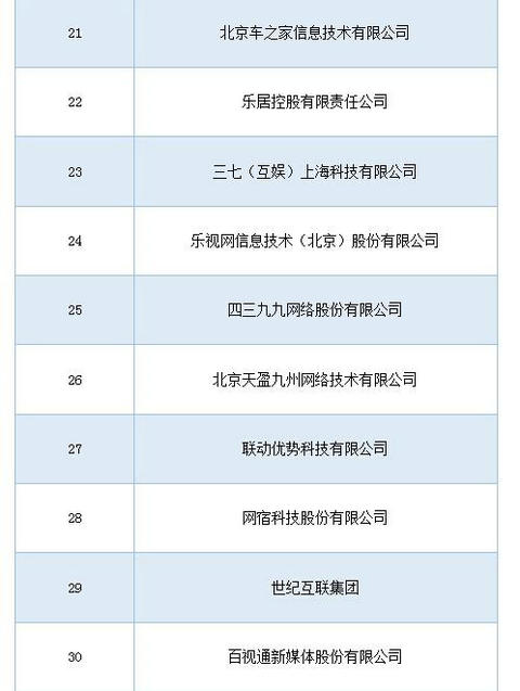 中国互联网企业TOP100：游戏公司榜上占位