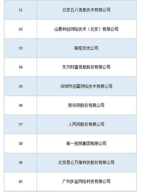 中国互联网企业TOP100：游戏公司榜上占位