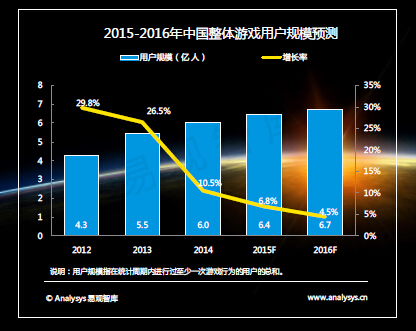 手游数据统计：股民最爱LOL 学霸钟情卡牌手游