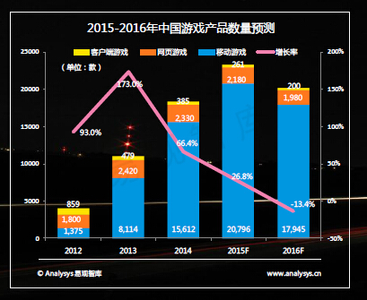 手游数据统计：股民最爱LOL 学霸钟情卡牌手游