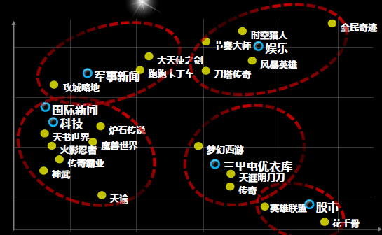 手游数据统计：股民最爱LOL 学霸钟情卡牌手游