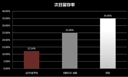 重度H5游戏《猎刃2》公布运营调优数据