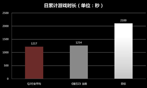 重度H5游戏《猎刃2》公布运营调优数据