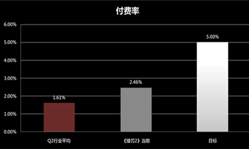 重度H5游戏《猎刃2》公布运营调优数据