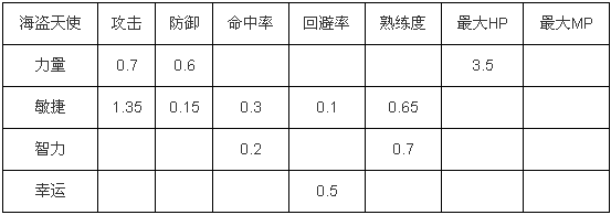 冒险岛手游爆莉萌天使属性加点推荐