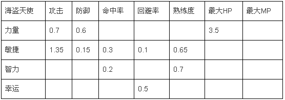 冒险岛手游爆莉萌天使属性加点推荐