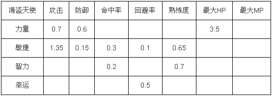 冒险岛手游爆莉萌天使属性加点推荐