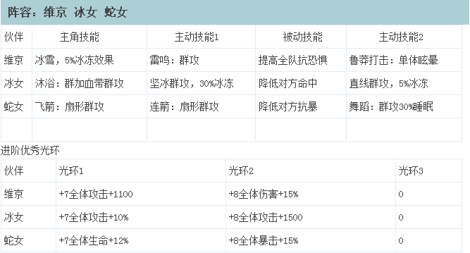 凶残阵容的代表 有杀气童话维京阵容介绍