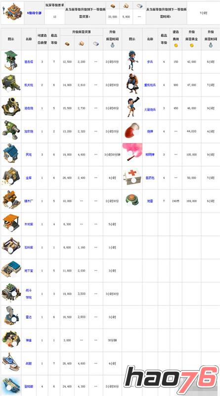 《海岛奇兵》6级司令部升级所需资源时间数据表