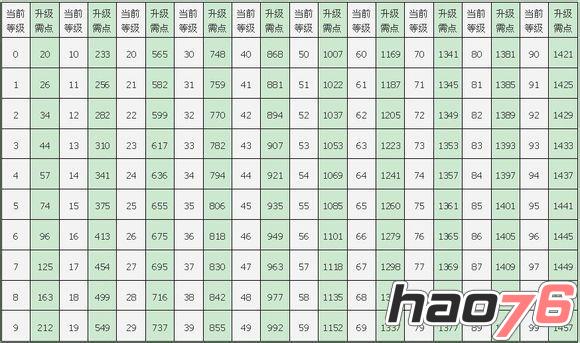 《冒险岛手游》六大倾向怎么修满级 六大倾向属性详解