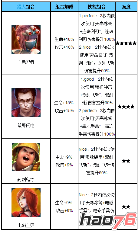 《勇者大冒险手游》冰弩游侠图鉴属性分享