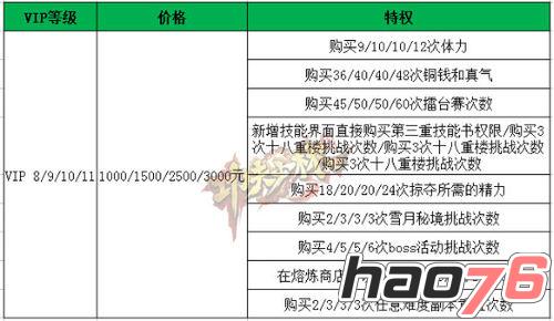 《功夫少林》VIP特权几级划算