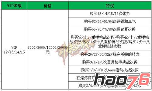 《功夫少林》VIP特权几级划算