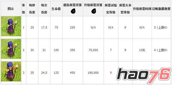 《部落冲突》3级女巫升级所需资源时间数据