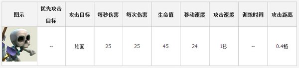 《部落冲突》3级女巫升级所需资源时间数据