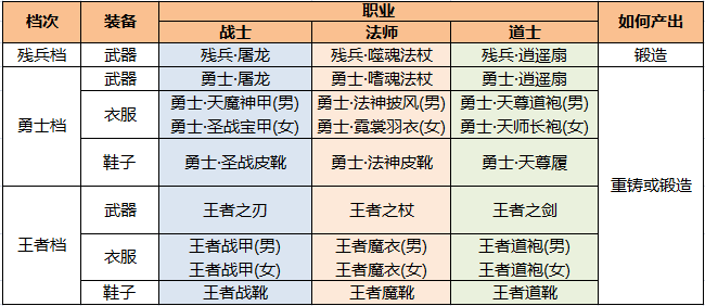 3档全新装备 勇士极致追求