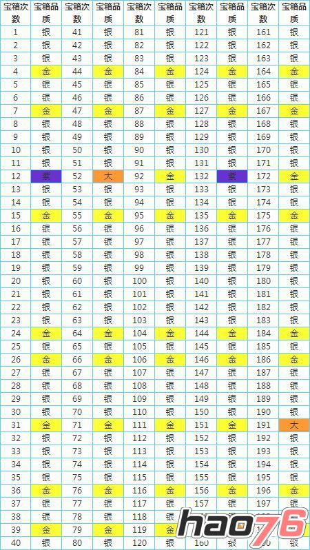 皇室战争宝箱掉落次序是什么 