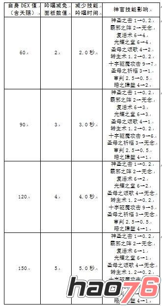 仙境传说ro手游赞美牧师怎么加点  仙境传说ro手游赞美牧师加点攻略